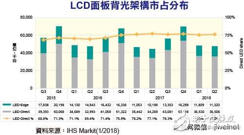 直下式LED背光成电视市场主流 2017年Q2占比达77%