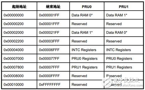 PRU处理器架构介绍 （开发，调试方法）