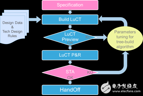 LUCT低不确定性时钟树设计方法、算法和工具