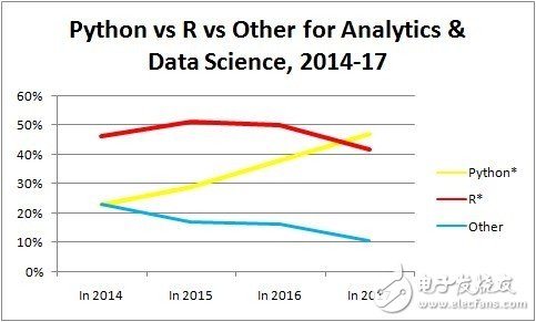 分析、数据科学和机器学习平台最热语言_Python