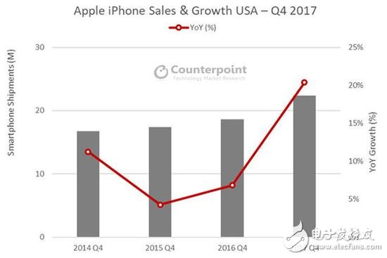 iPhone X销量表现低迷?是同期iPhone 8系列的两倍