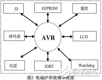 基于AVR的时间触发嵌入式系统的设计与应用