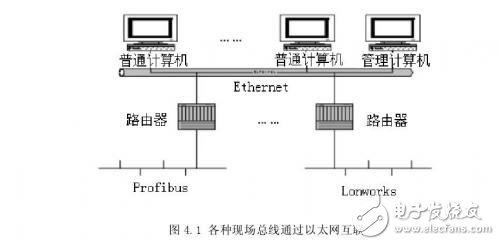 自动化控制系统中现场总线与以太网的互连