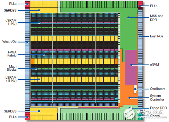 [原创] Microsemi低功耗SmartFusion2 SoC FPGA开发方案