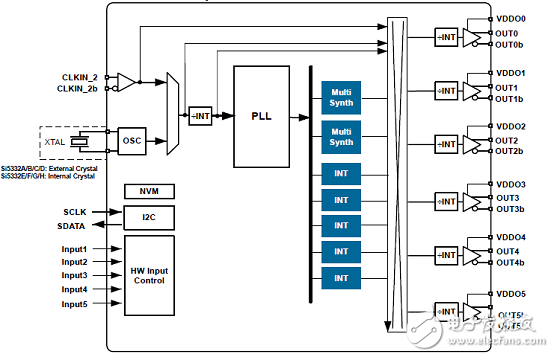 [原创] Silabs Si5332低功耗6－8－12路输出可编时钟发生方案