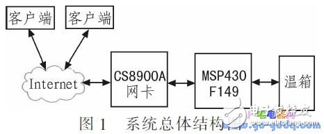 基于MSP430F1 49单片机的网络控制系统温控系统设计