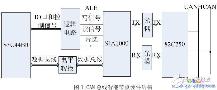 在S3C44B0上的μCOS-II中实现CAN总线智能节点