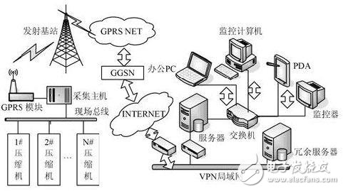 通过GPRS无线方式实现天然气压缩机的物联网监控系统