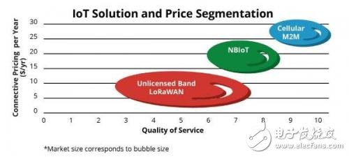 物联网之NB-IoT和LoRa的优势对比