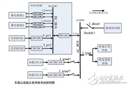  厉害了 浙江东福山岛造出新型微电网