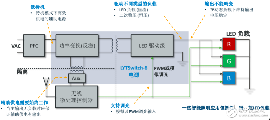 PI LED驱动LYTSwitch家族添新成员，引入FluxLink技术