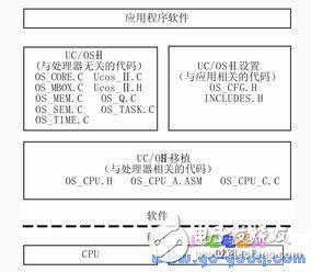 LPC2119简介 μC/OS-II在LPC2119上的移植
