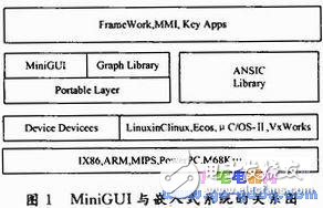 MiniGUI与嵌入式系统的关系 MiniGUI移植的过程