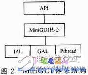 MiniGUI与嵌入式系统的关系 MiniGUI移植的过程