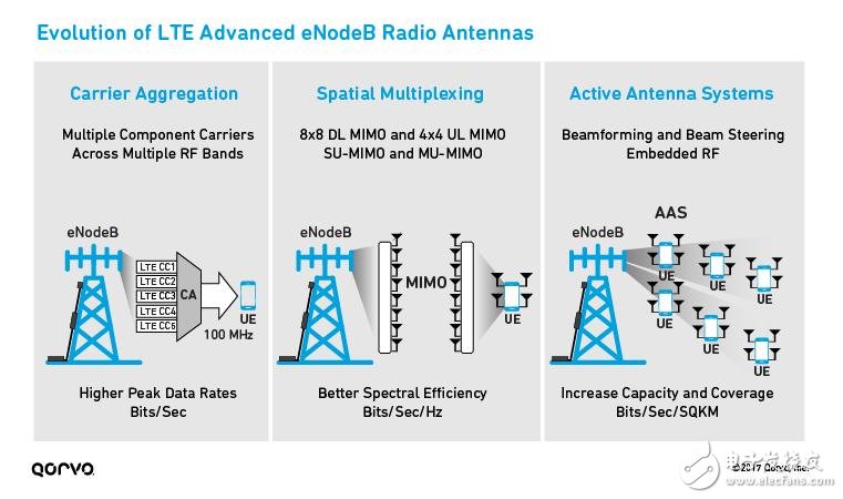 为5G移动通讯铺路，解析LTE载波聚合如何实现5G？ 