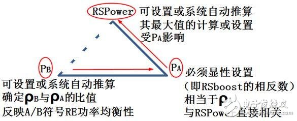 关于PA、PB、RSPower三者的作用机理及应用的详细解说！
