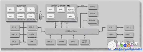 ARM、FPGA与可编程模拟电路设计的单芯片技术综合应用