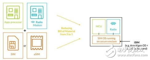 无手机卡通信不再是梦  ARM未来SIM卡内嵌至芯片上 