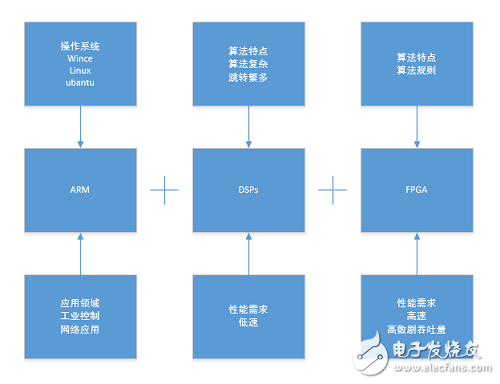 数字信号处理架构下FPGA，ARM，DSP的对比