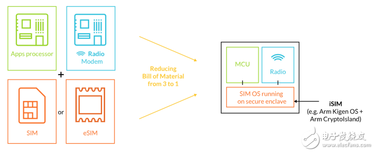Arm发布集成式SIM身份认证