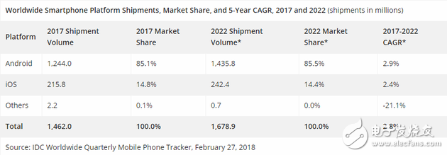 IDC预测全球智能手机的出货量2018年将回升 
