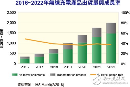 2018年无线充电市场接受度持续提升 2022年出货量预计挑战20亿台