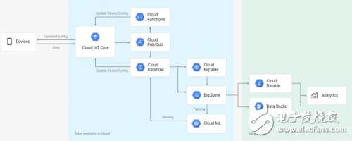 Google推出Cloud IoT Core服务 管理物联网设备与Google云的连接