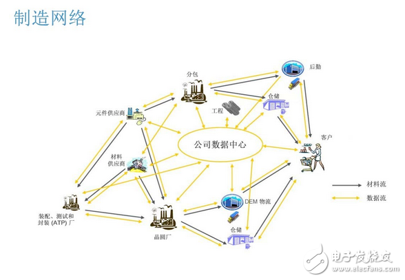 工业4.0发展和半导体制造网络整合