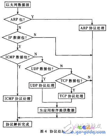 TCP/IP协议典型的优化原则和方法