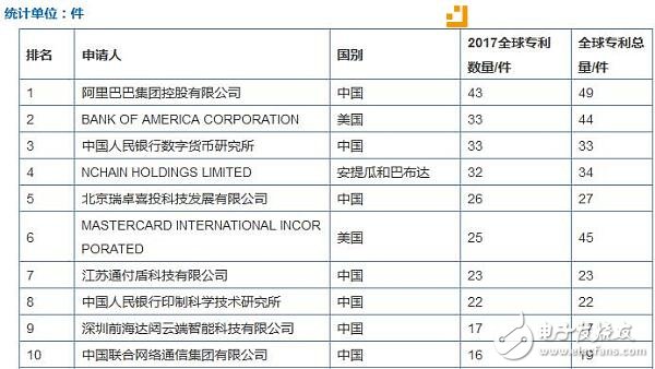 中国央行旗下的数字货币研究所专利数量排名第三 仅次于阿里和美国银行