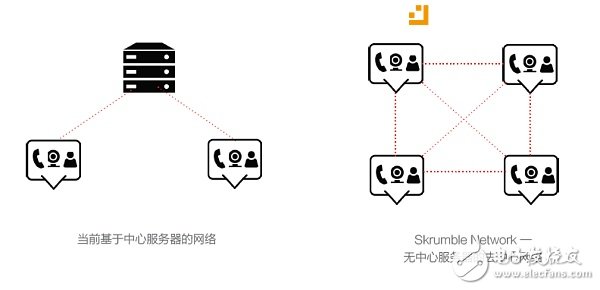 区块链通讯项目那么多 谈谈Skrumble Network如何能成为真正分布式的全球通讯网络