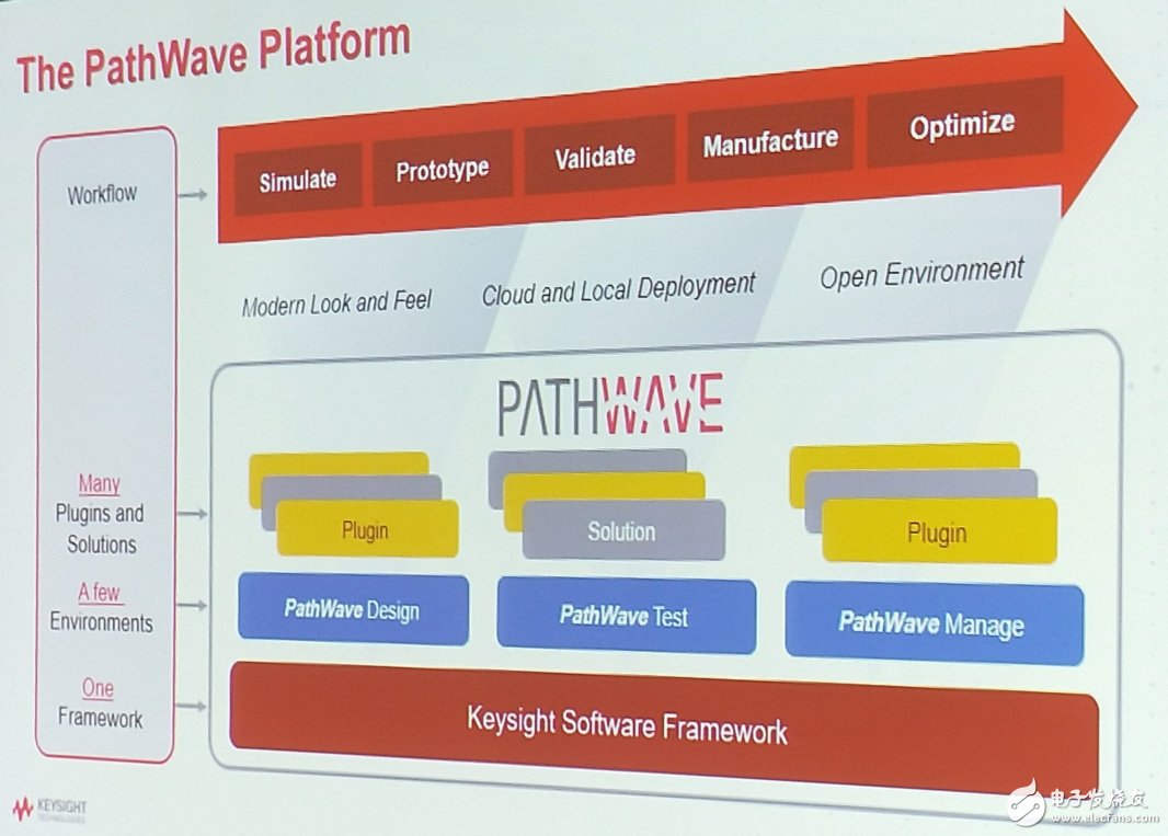 是德科技跨出改革重要一步 推出PathWave 软件平台