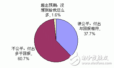 JBO竞博中国电子工程师生活与工作状况调查结果分析(图4)