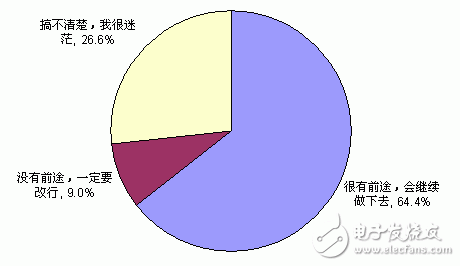 JBO竞博中国电子工程师生活与工作状况调查结果分析(图10)