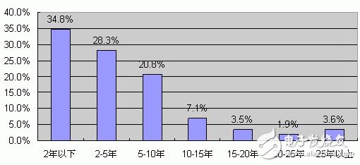 JBO竞博中国电子工程师生活与工作状况调查结果分析(图11)