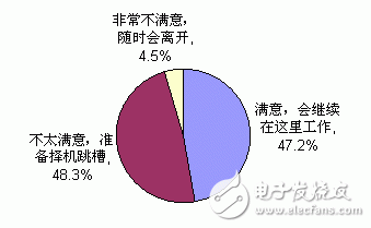 JBO竞博中国电子工程师生活与工作状况调查结果分析(图12)
