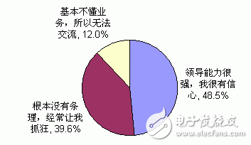 JBO竞博中国电子工程师生活与工作状况调查结果分析(图13)