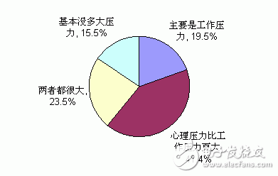 JBO竞博中国电子工程师生活与工作状况调查结果分析(图14)