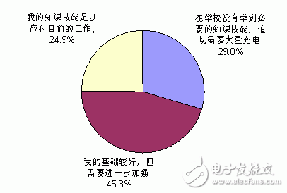 JBO竞博中国电子工程师生活与工作状况调查结果分析(图15)