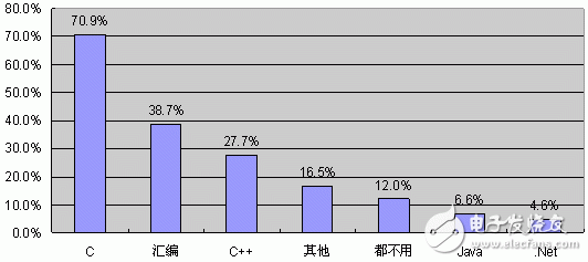 JBO竞博中国电子工程师生活与工作状况调查结果分析(图17)