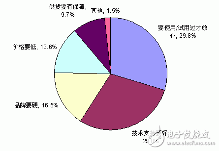 JBO竞博中国电子工程师生活与工作状况调查结果分析(图21)
