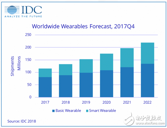IDC称：可穿戴设备 2020年出货量将达到2.194亿部