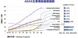 自驾车发酵ADAS关键技术模组前景佳