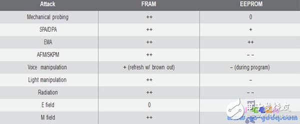 基于FRAM的MCU为低功耗应用提高稳定性