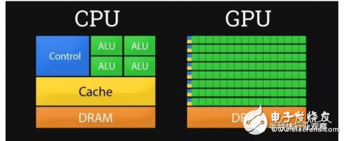 GPU优势大于CPU？CPU将消失？