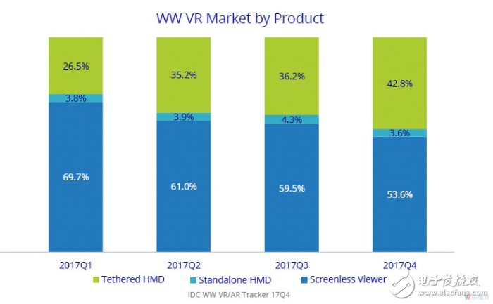 2017年全球AR/VR头显销量达到约836万
