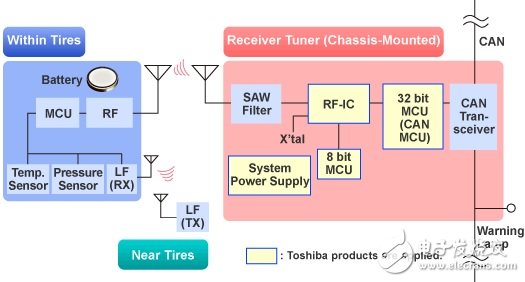 大联大控股：推出Toshiba和AMS汽车电子的完整解决方案