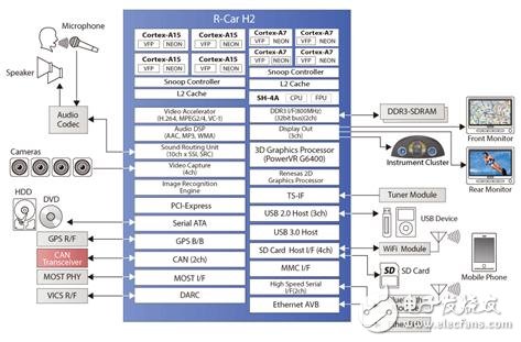 R-Car H2主要特性和系统框图_汽车ADAS入门开发板