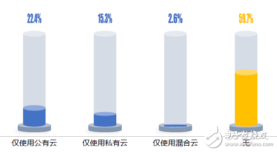 中国企业上云指数现状：广度不够、深度不足