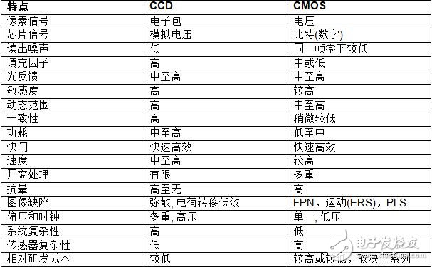 CCD和CMOS结构比较 CMOS成像技术的未来